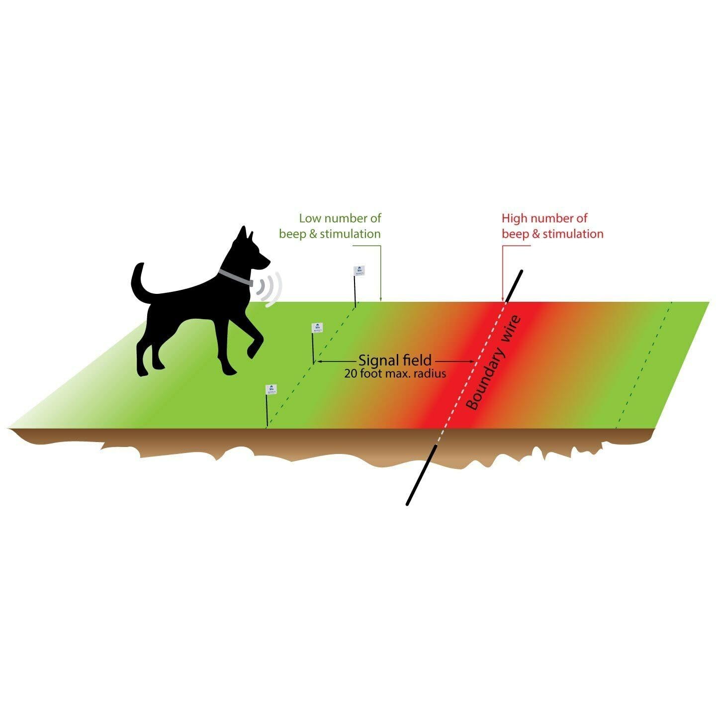 Extreme Dog Fence Boundary Flags - 100 Count Visual Aid for Underground & Wireless Dog Fence Training