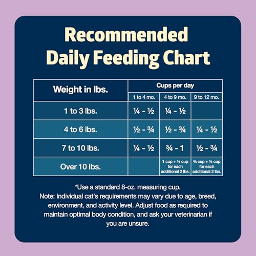 Blue Buffalo Freedom Grain-Free Indoor Dry Kitten Food with DHA, Complete & Balanced Nutrition for Kittens, Chicken Recipe, 5-lb
