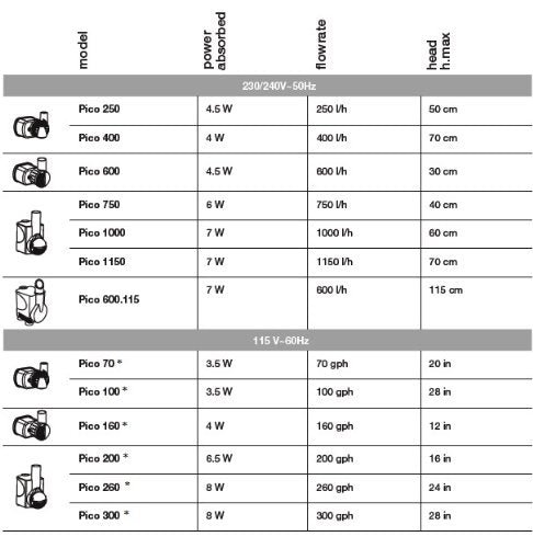 Hydor Pico Evolution 800 All-Purpose Pump for Aquariums and Terrariums, Blues & Purples (P14601)