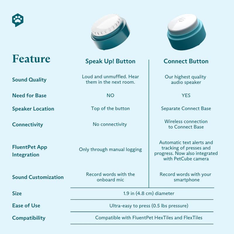 FluentPet Speak Up! Tester Kit - Set of 2 Dog Talking Buttons with Pre-Installed Batteries & 2 HexTiles -| Pet Buttons for Commu