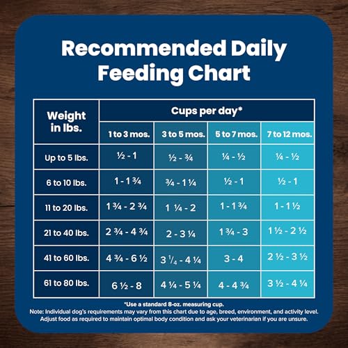 Blue Buffalo Life Protection Formula Large Breed Puppy Dry Dog Food with DHA, Vital Nutrients & Antioxidants, Made with Natural