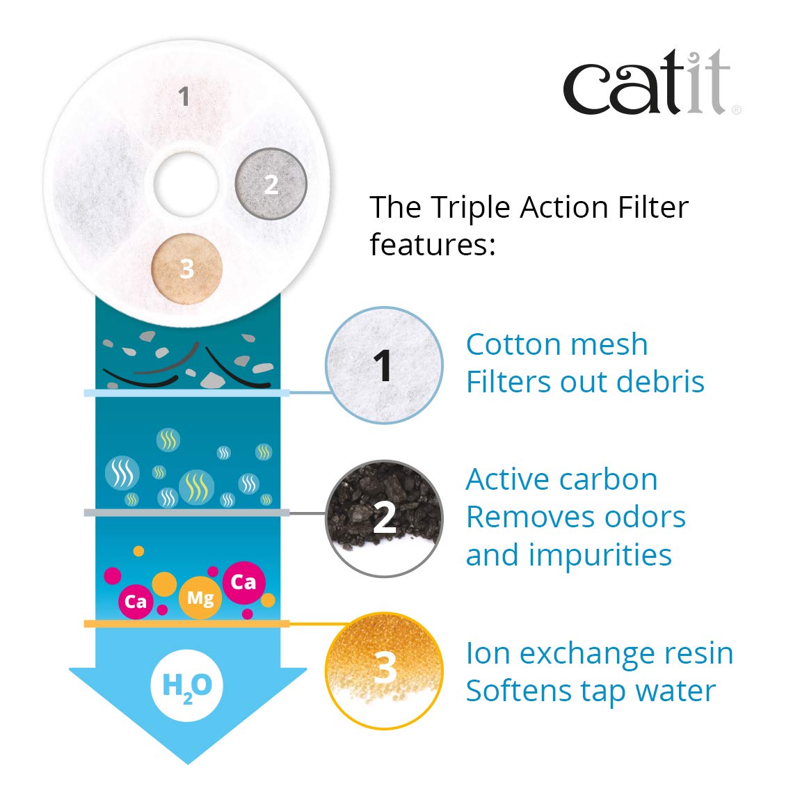 Catit Triple Action Water Fountain Filters - 5-Pack, Stainless Steel, White, Model 43746