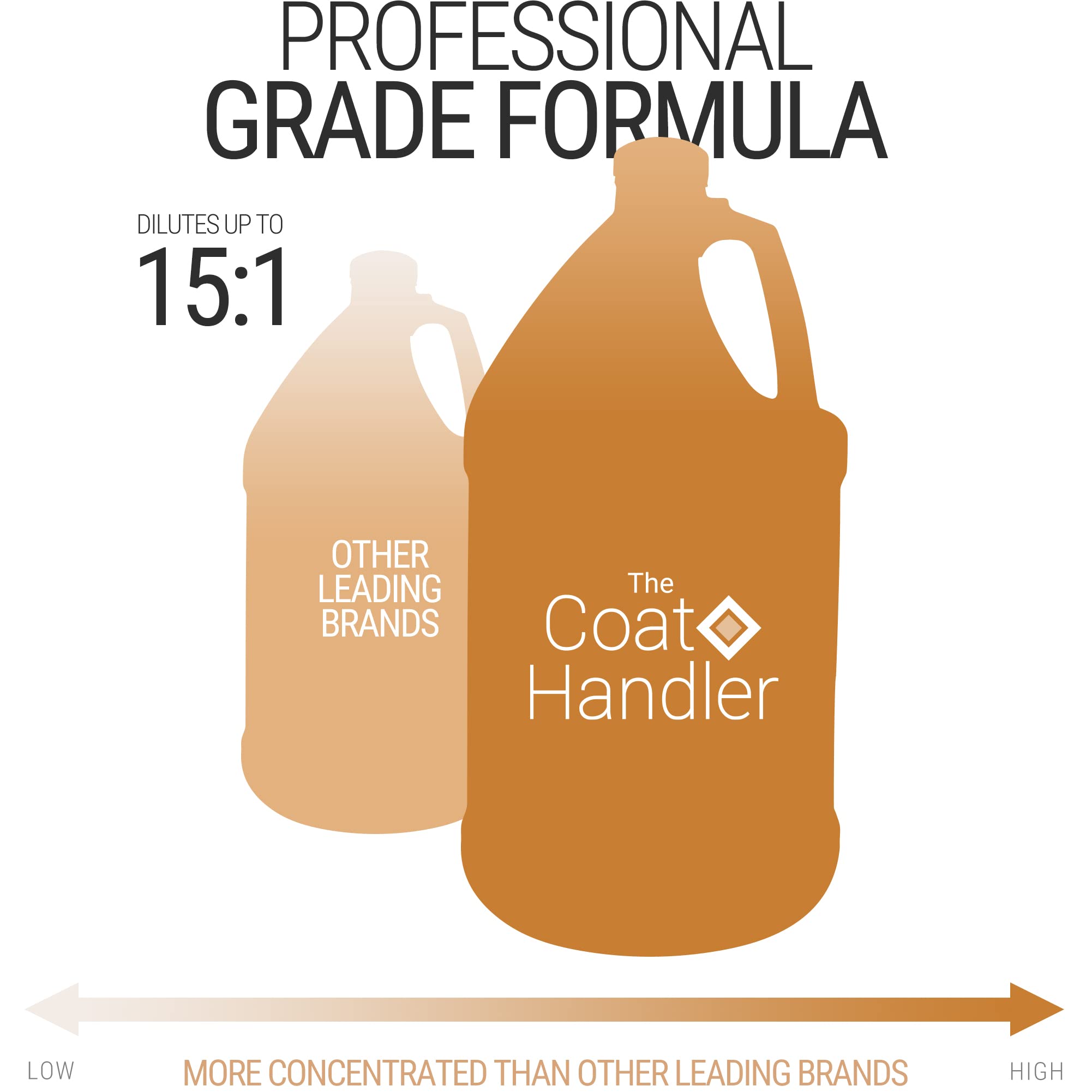 The Coat Handler Clarifying Dog Shampoo, 1 Gallon | All Natural Ingredients, Removes Stains And Dirt, Brightens All Coat Colors,