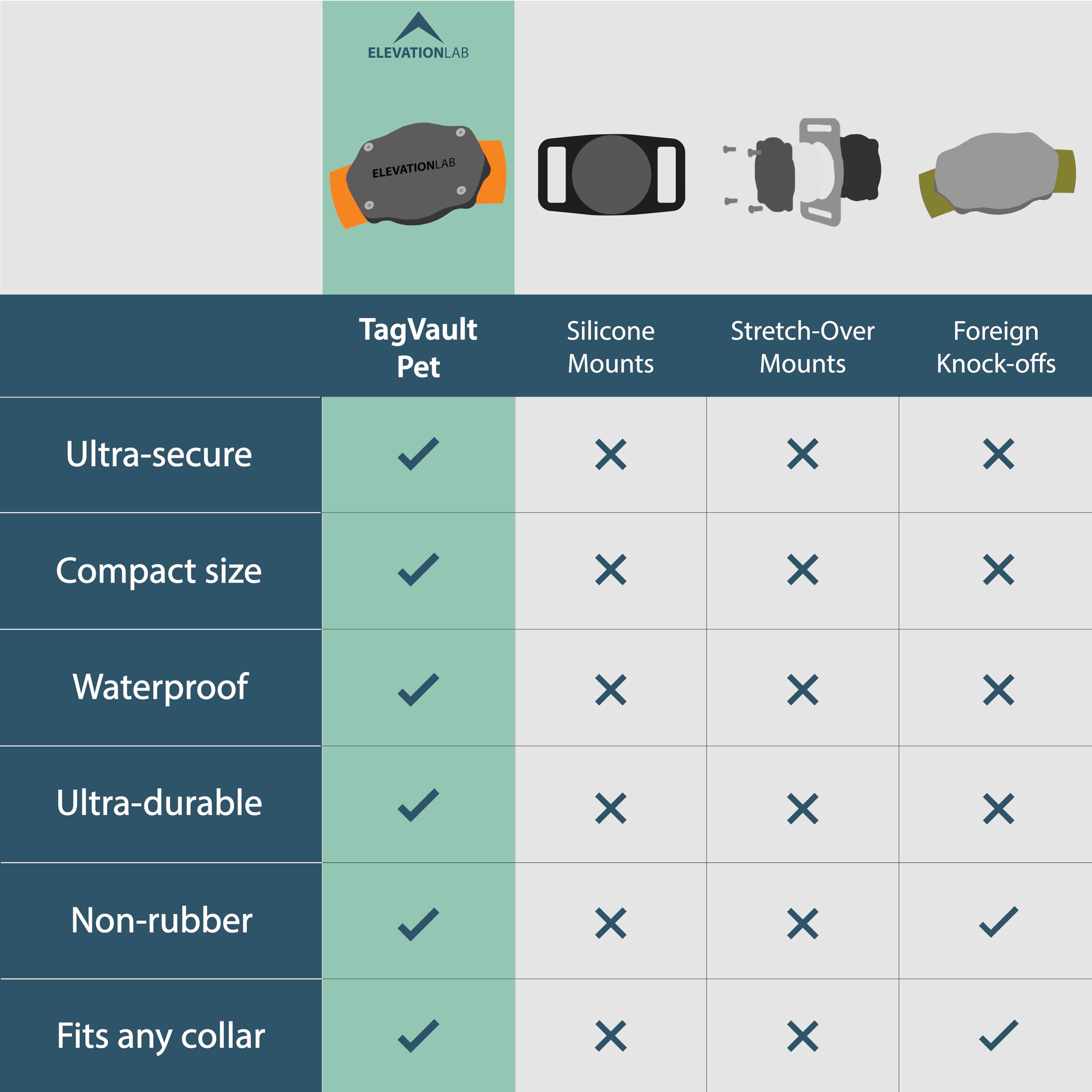 Tagvault Pet (4 Pack) - The Original Airtag Dog Collar Waterproof Mount | Ultra-Durable, Fits All Width Collars | Elevation Lab