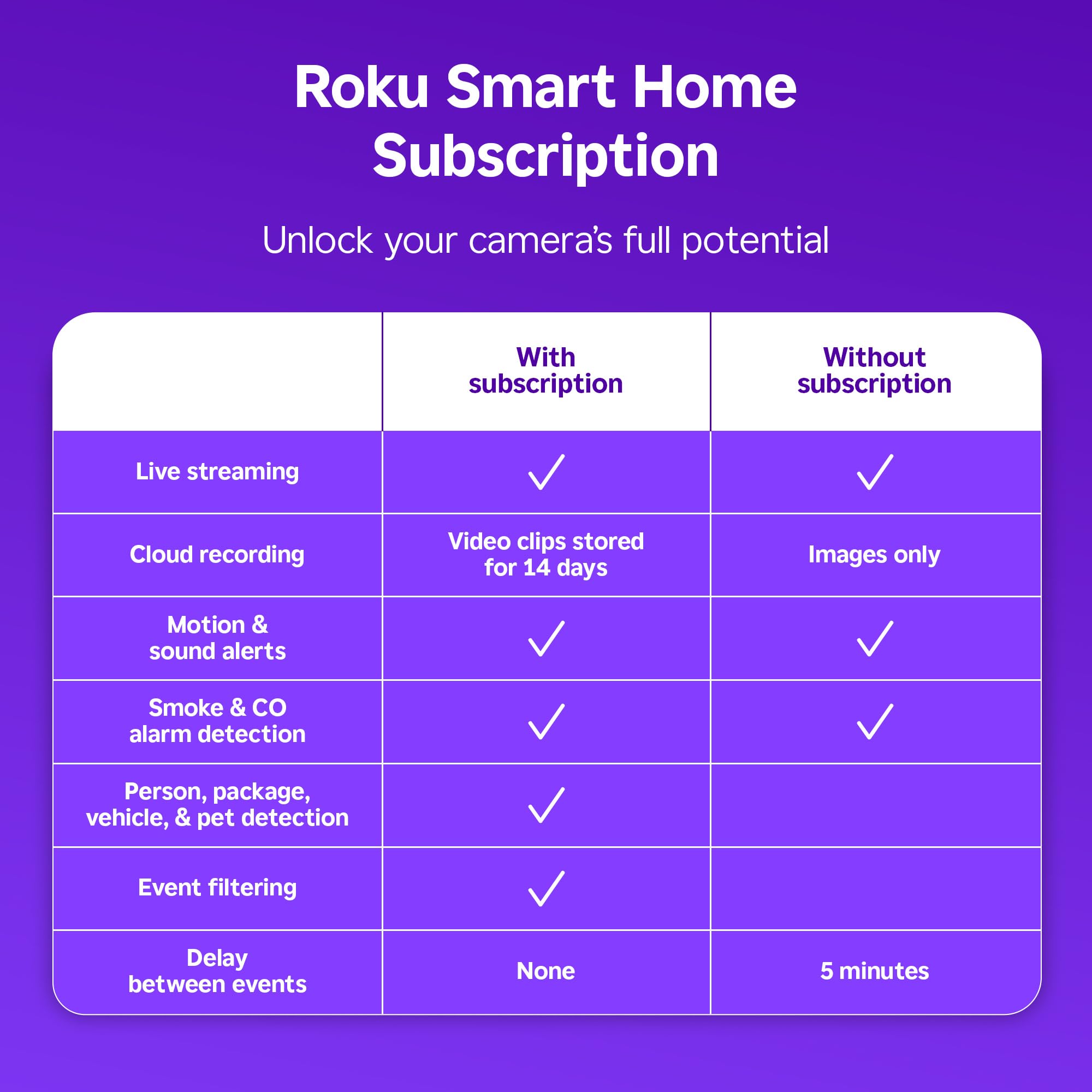 Roku New Indoor Camera 2024 - Home Security - 2-Pack - Wired Security Camera & Pet Monitor with 1080p HD Color Night Vision, Wor