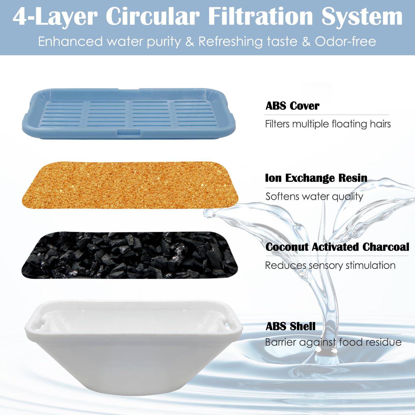 20 Pack Cat Water Fountain Filters for 3.2L/108oz & 84oz/2.5L Pet Water Fountain,Replacement Filters 10 Pack with 10 Pack Filter
