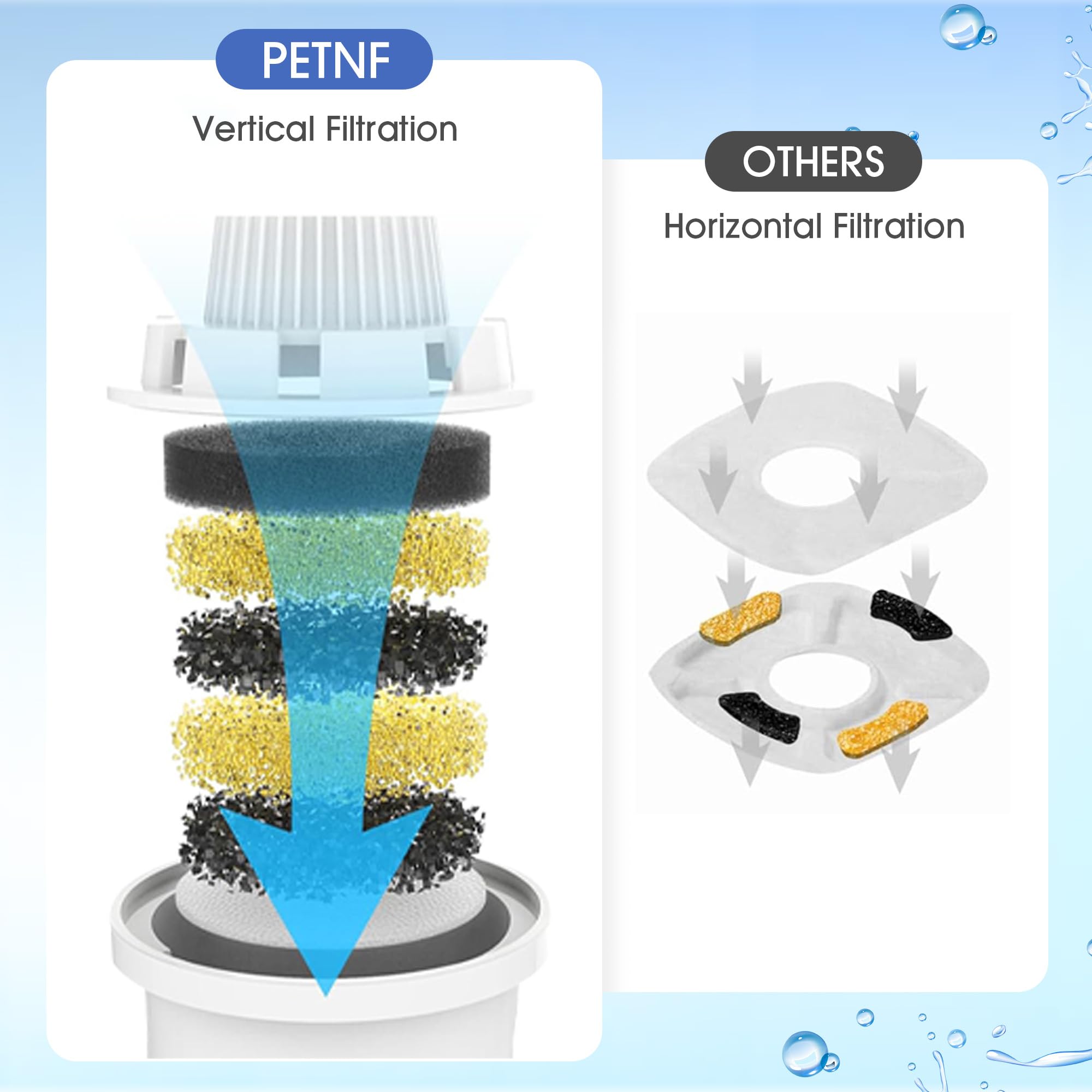 Dog Water Fountain Filters Replacement 4 Packs, 2 Months Set of Replacement Filter with 2 Sponges for PETNF Large Pet Dog Water
