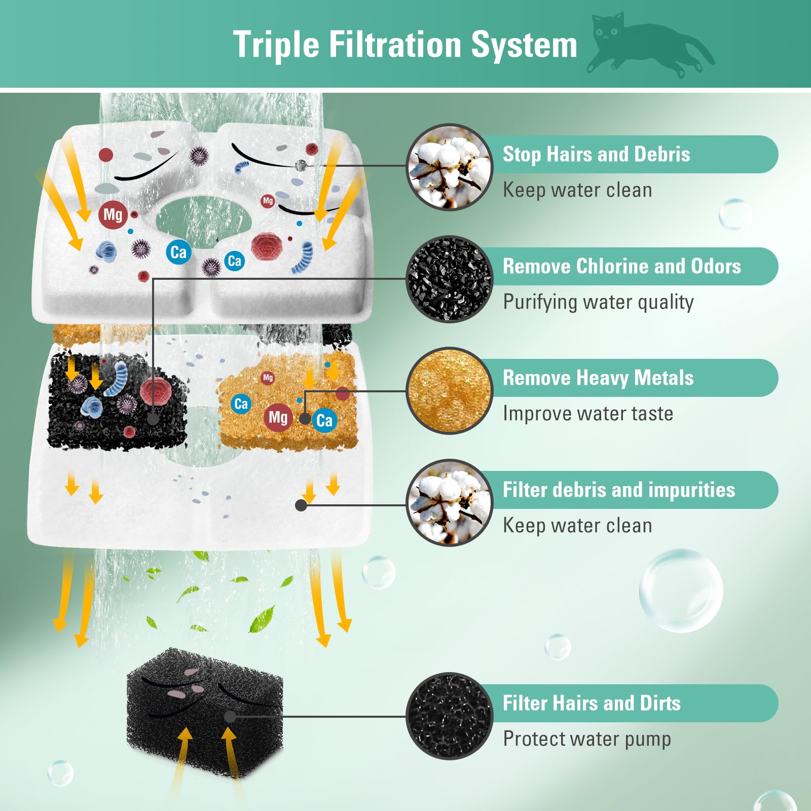 8 Pack Replacement Filters & 8 Pack Pre-Filter Sponges For 84Oz/2.5L Automatic Pet Fountain, Bflicroy Cat Water Fountain Filter,
