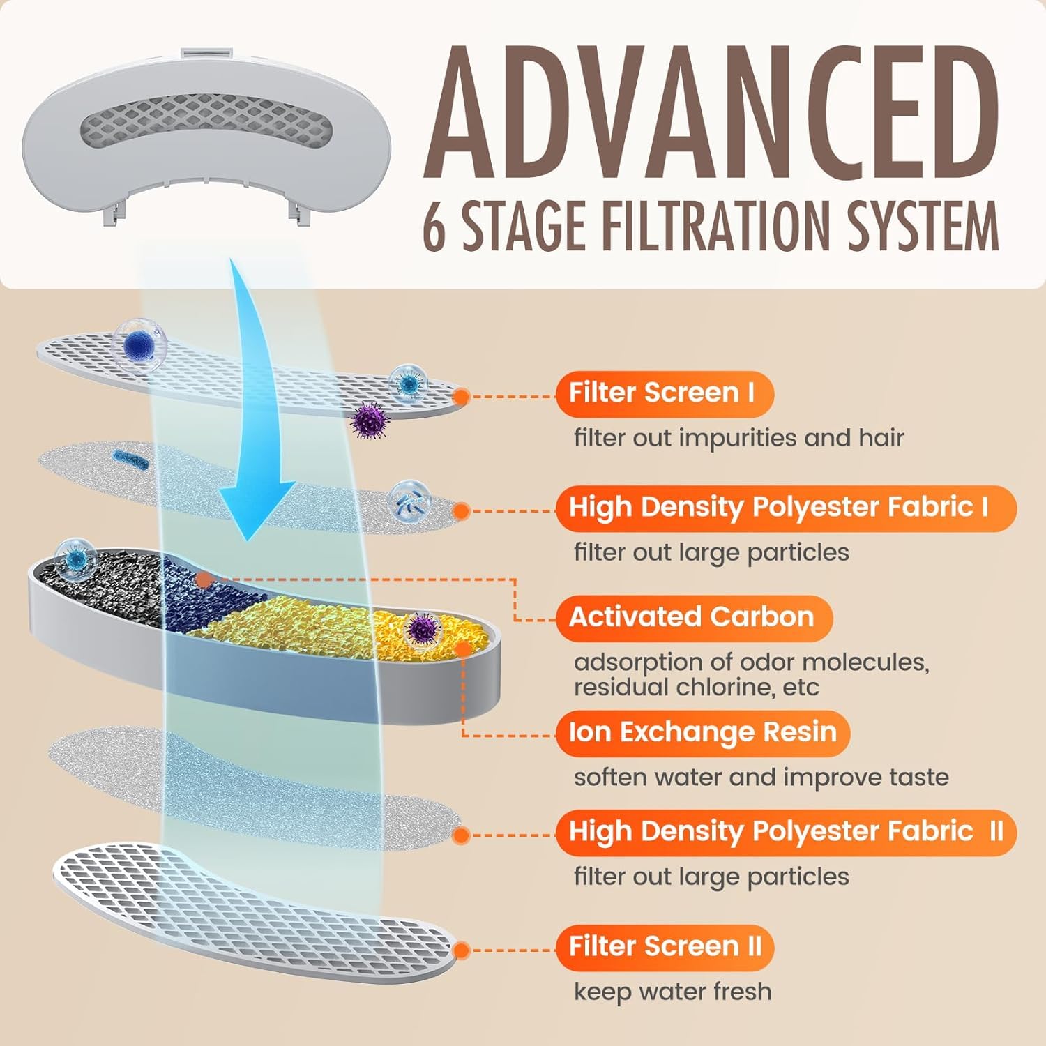 Petlipo 3-Pack Water Fountain Filters & Pre-Filter Sponges, Activated Carbon, Gray, Compatible with All Petlipo Fountains