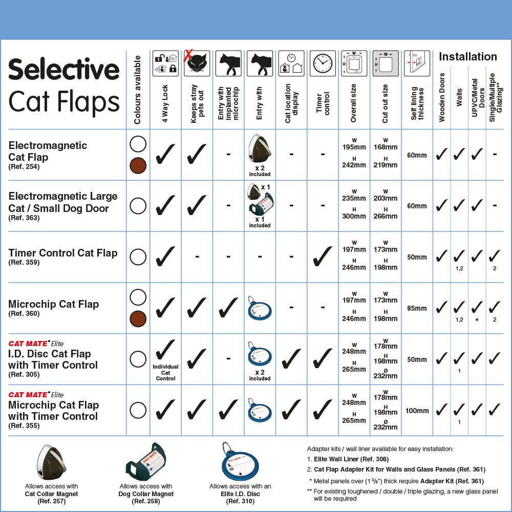 Cat Mate Electromagnetic 4-Way-Locking Cat Flap With 2 Collar Keys - White