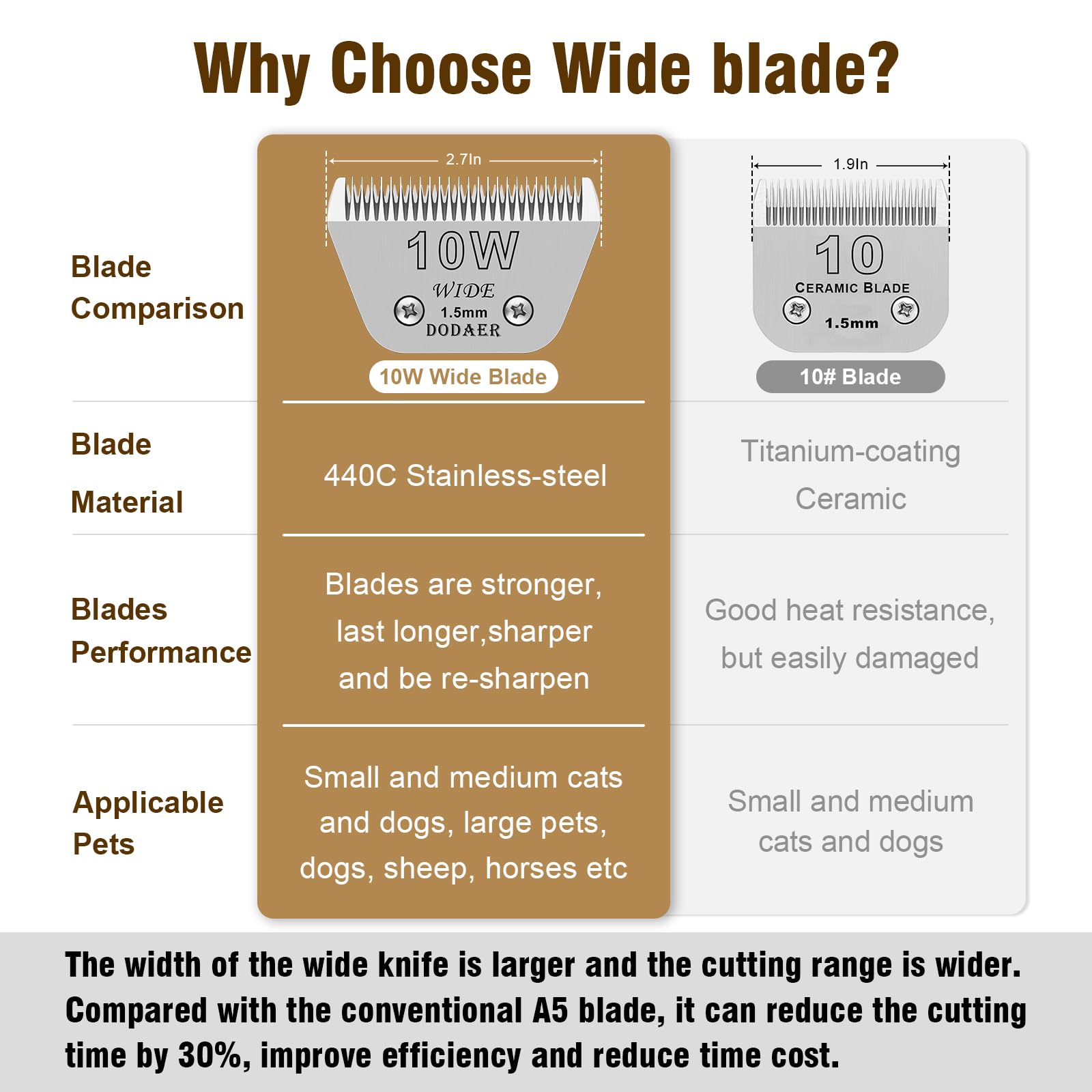 Dodaer 2 Pack 10 Wide Blades For Dog Grooming,Compatible With Andis,Oster A5,Wahl Km10 Clippers,Cutting Length 1/16''