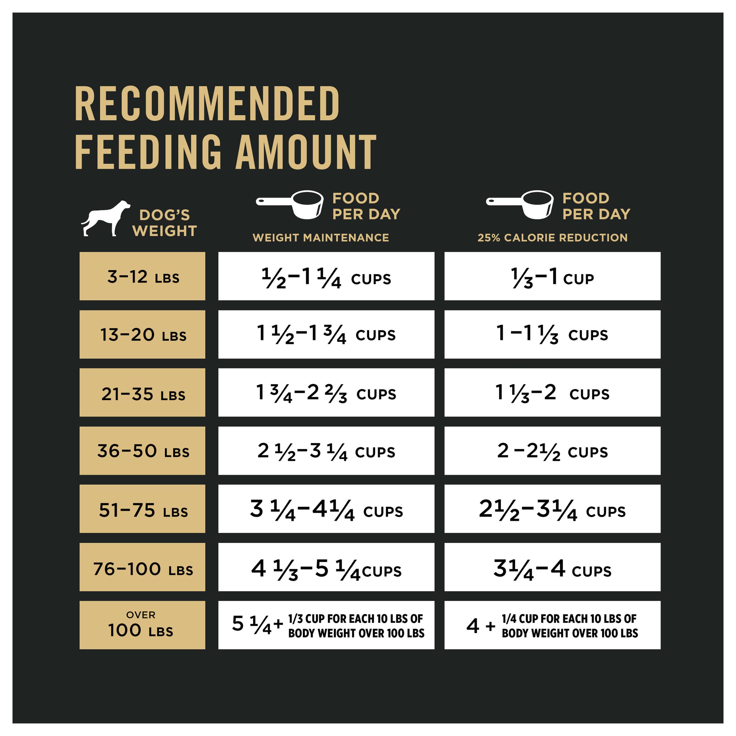 Purina Pro Plan Weight Management Dry Dog Food Chicken and Rice Formula - 6 lb. Bag