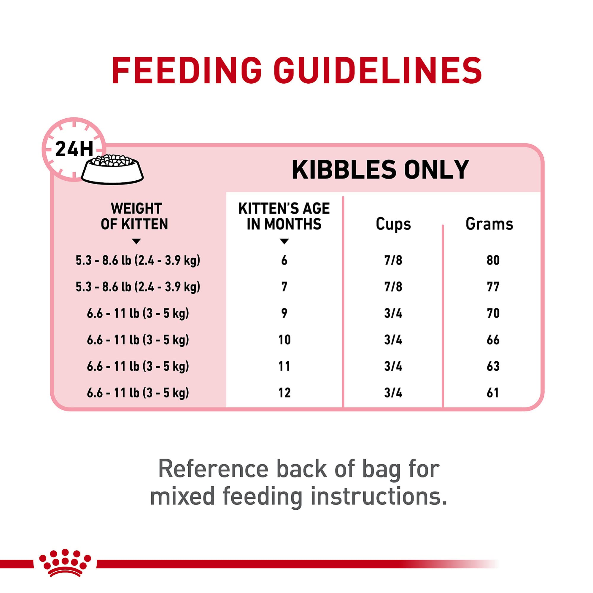 Royal Canin Feline Health Nutrition Kitten Spayed/Neutered Dry Cat Food, 2.5 lb Bag