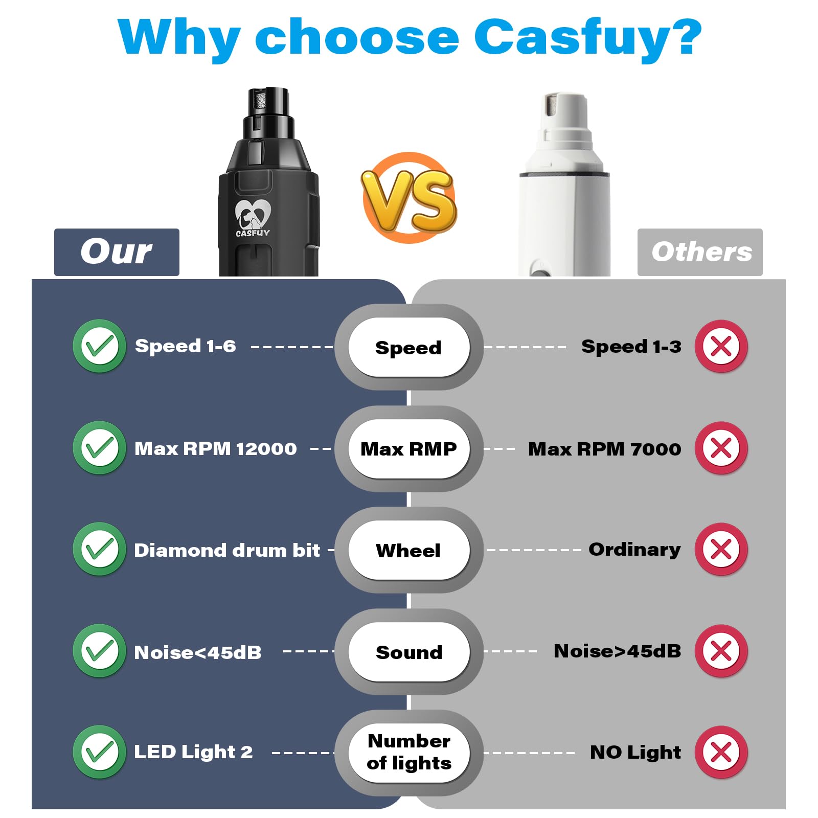 Casfuy 6-Speed Dog Nail Grinder - Newest Enhanced Pet Nail Grinder Super Quiet Electric Dog Nail Trimmer Rechargeable Painless Paws Grooming & Smoothing Tool For Large Medium Small Dogs (Grey)