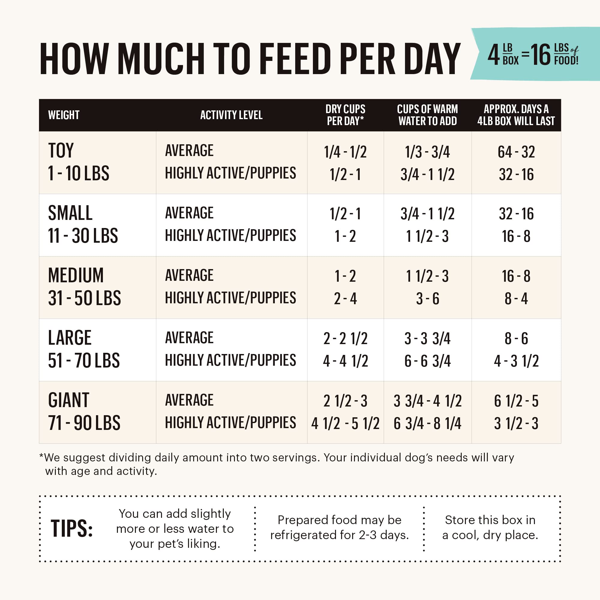 The Honest Kitchen Human Grade Dehydrated Grain Free Dog Food - Complete Meal or Dog Food Topper - Beef 4 lb (makes 16 lbs)