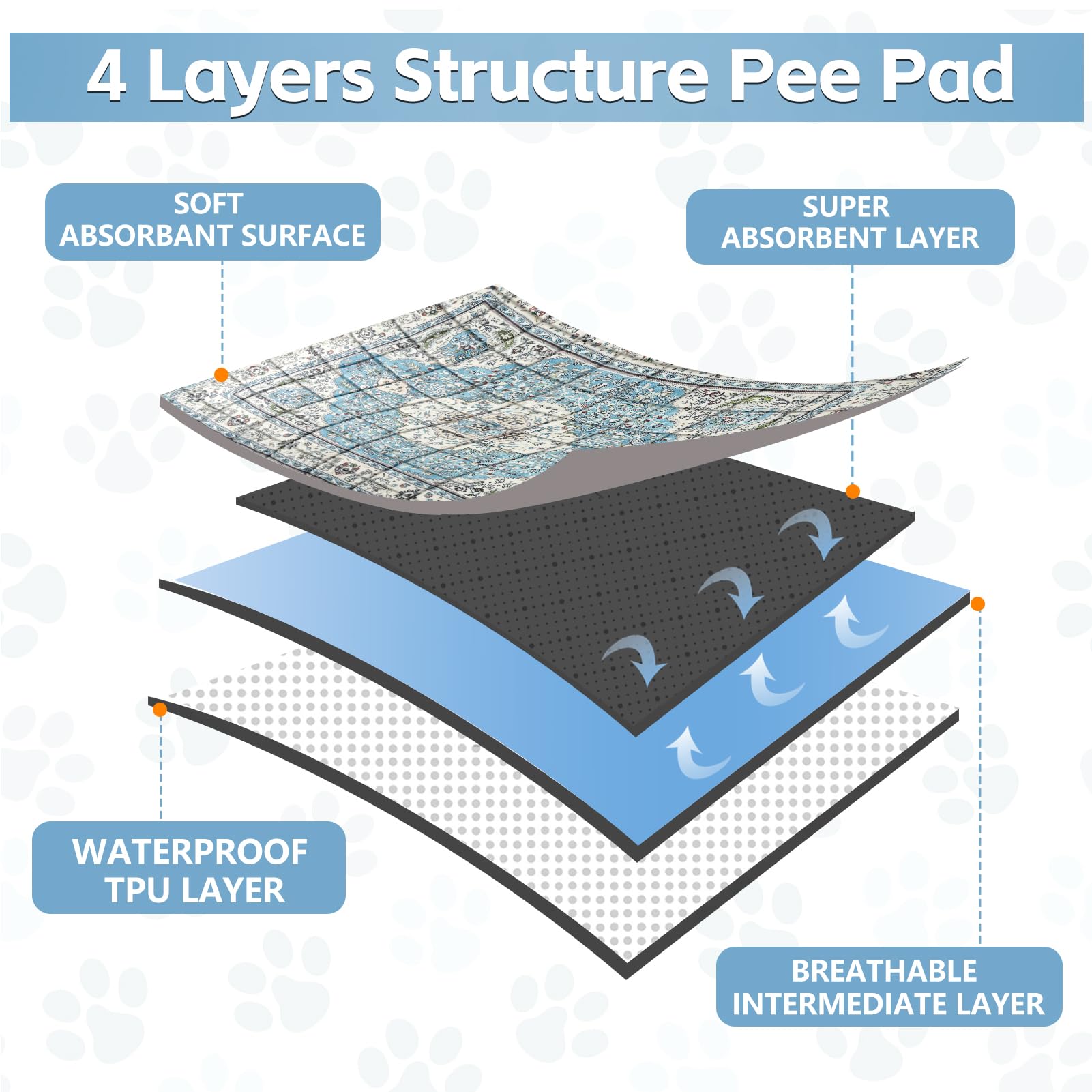 Aihsumc Washable Thickened Pee Pads For Dogs, 2 Pack (36'X42') Upgrade Reusable Puppy Pads With Non-Slip Rug, Super Absorbent