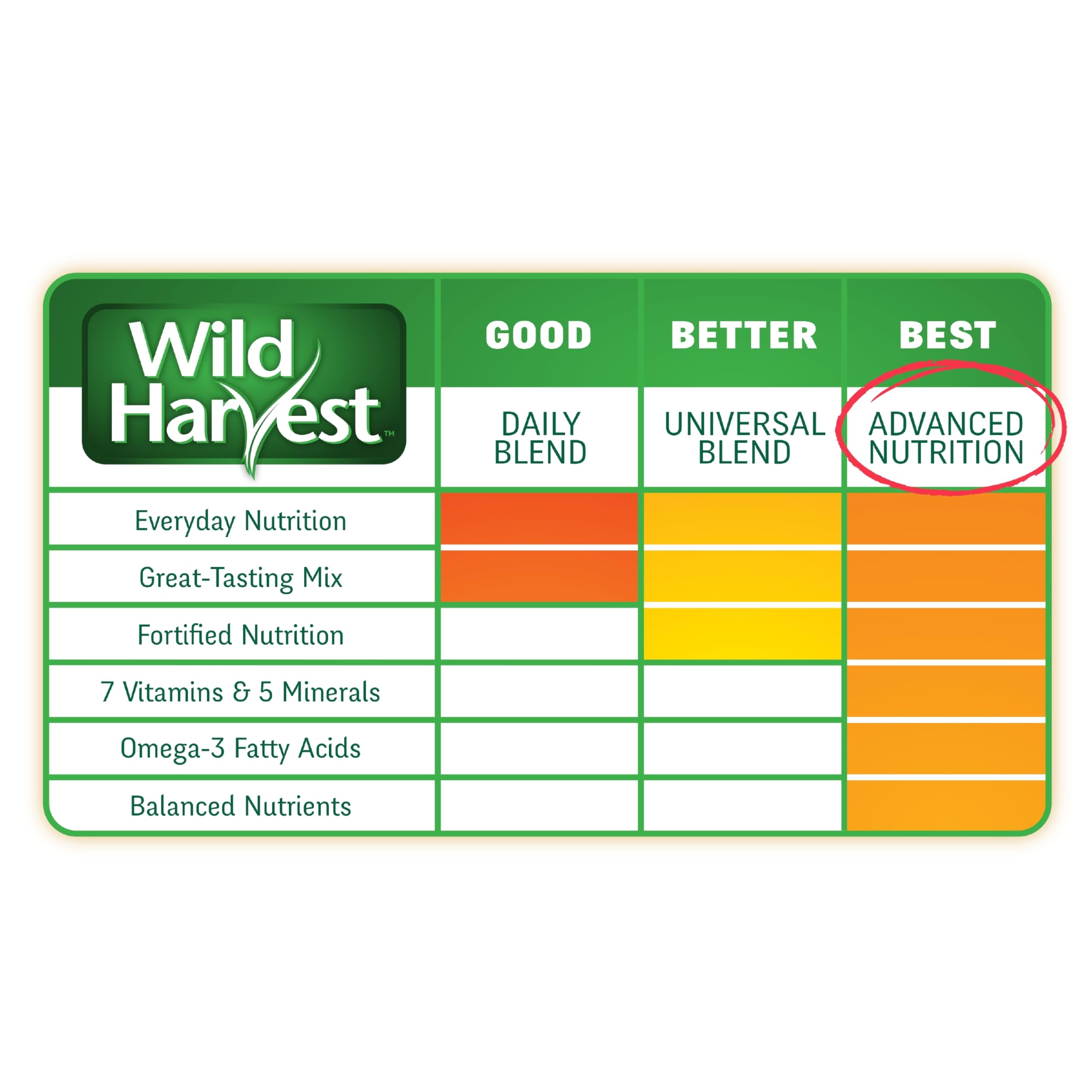 Wild Harvest WH-83541 Wild Harvest Advanced Nutrition Diet for Cockatiels, 4.5-Pound