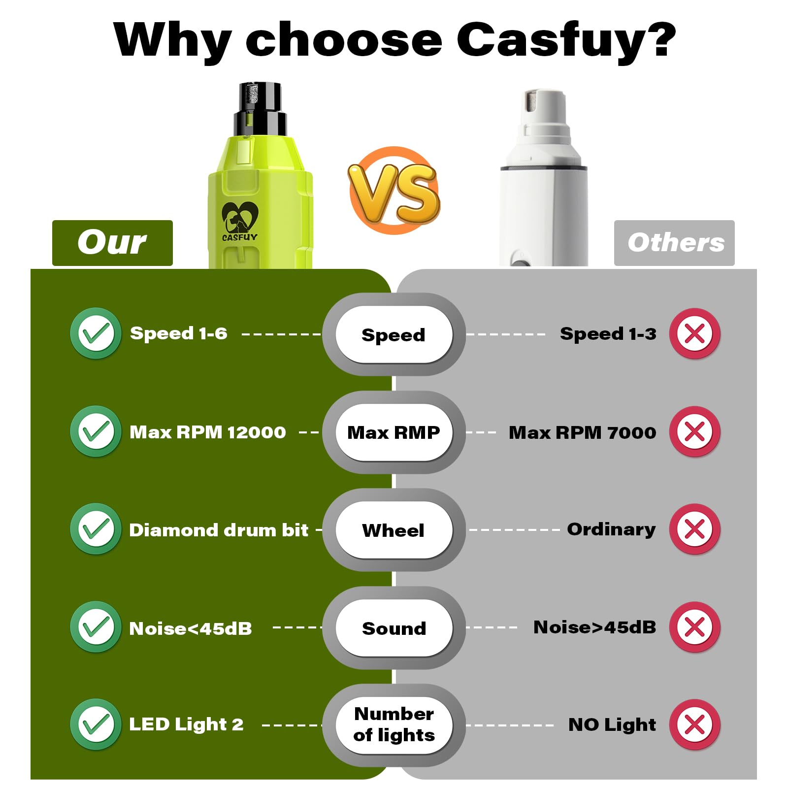 Casfuy 6-Speed Dog Nail Grinder - Super Quiet Rechargeable Trimmer for Large Medium Small Dogs - Green, Model N60