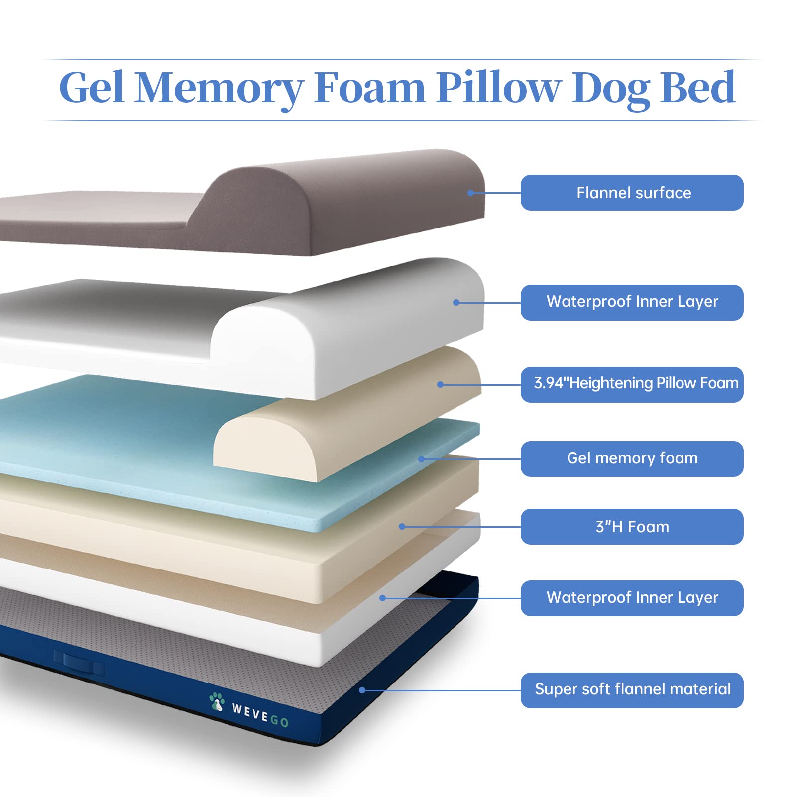 Wevego Dog Bed, Large Dog Bed With Pillow, Thicken Gel Memory Foam Flannel Fabrice Dog Bed, Durable Waterproof Liner & Removable Washable Cover With Non-Slip Bottom, Sizes Medium Blue