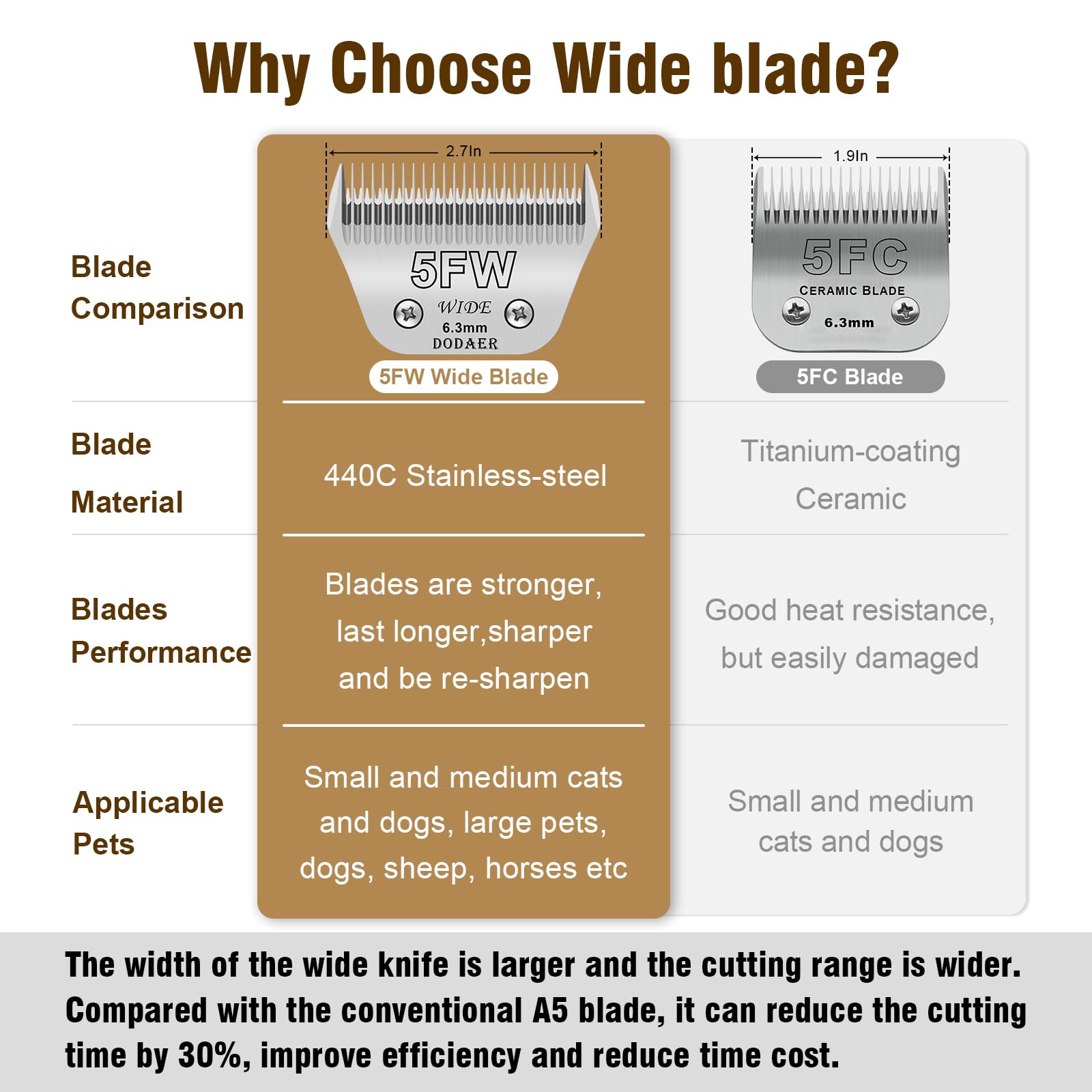 Dodaer Detachable Pet Dog Grooming Blades-Size 5Fw Dog Grooming Wide Blade,Cutting Length 1/4'' 6.3Mm,Compatible With Most Andis