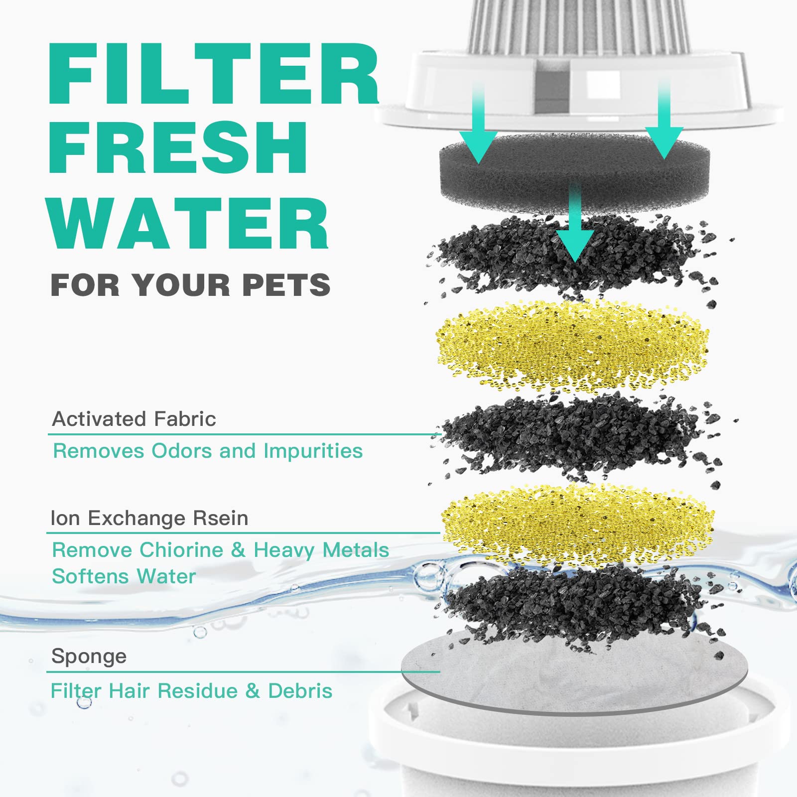 SwSun Dog Water Fountain Filters Replacement 4 Packs, 2 Months Set of Replacement Filters for SwSun 7.6L/2 Gallons Large Dog Wat