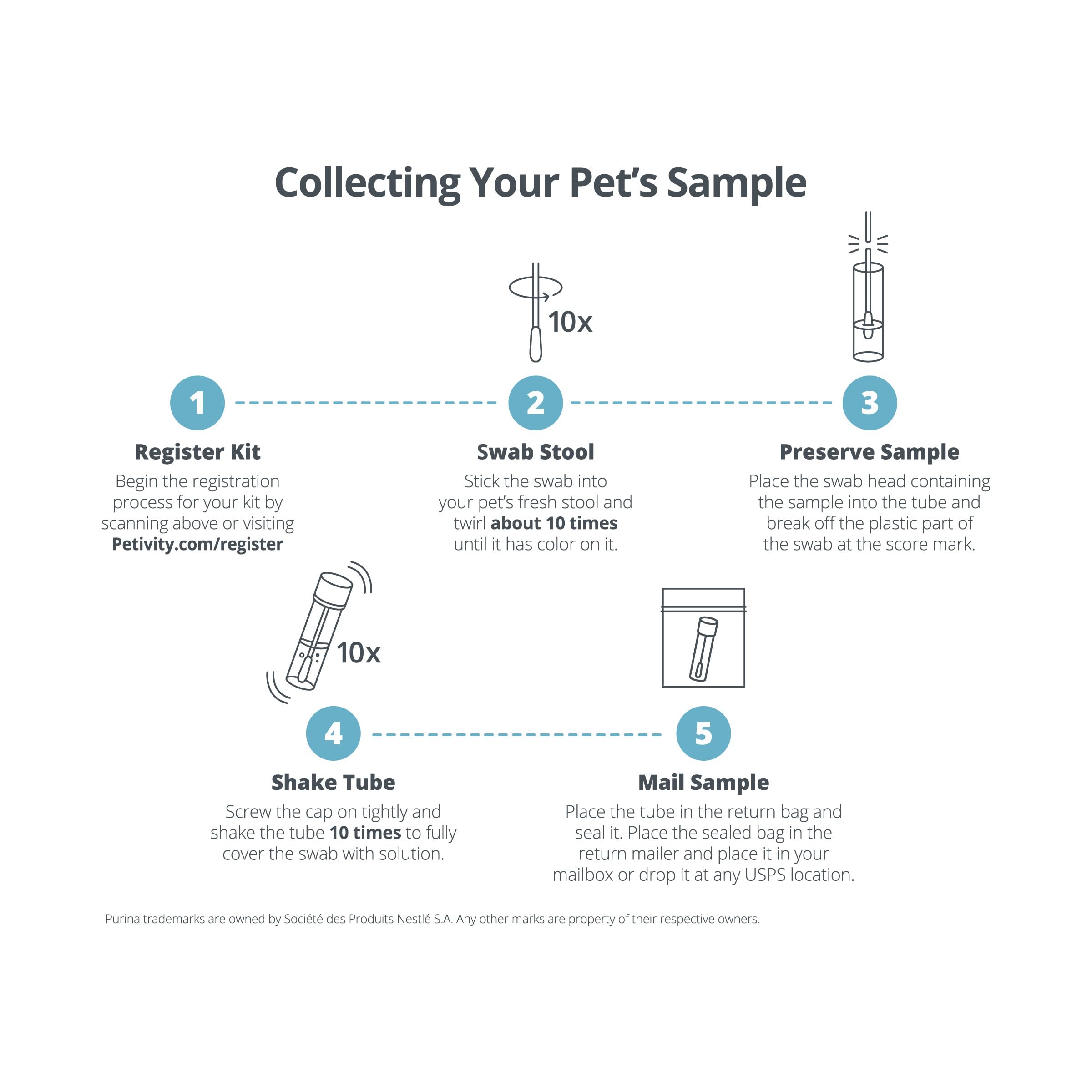Petivity Microbiome Analysis Kit - Basic for Cats and Dogs, Powered by Purina - 4.8 oz. Box