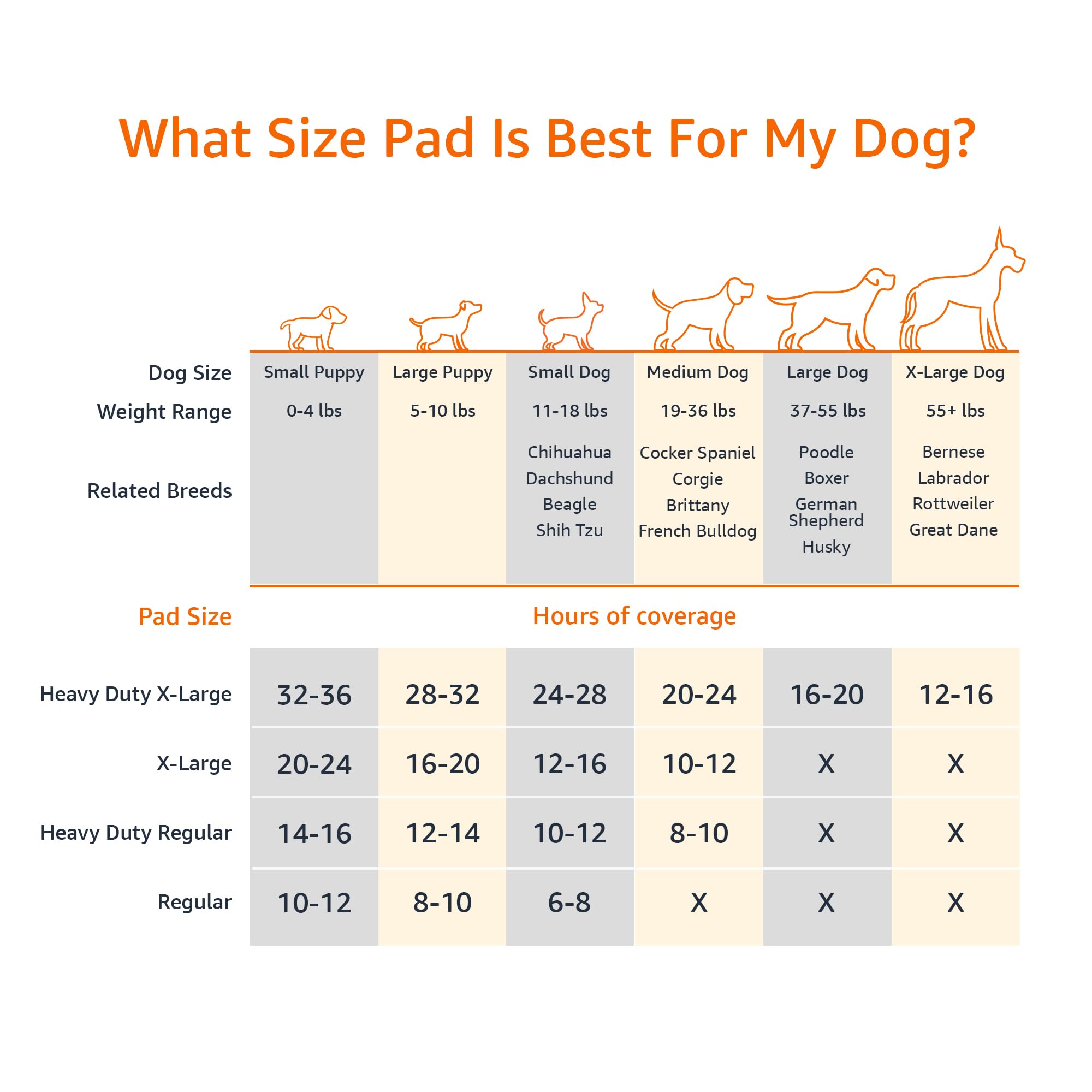 Amazon Basics Leak-Proof Puppy Training Pads, Odor Control, Quick-Dry Surface, Regular, 120-Pack, Gray