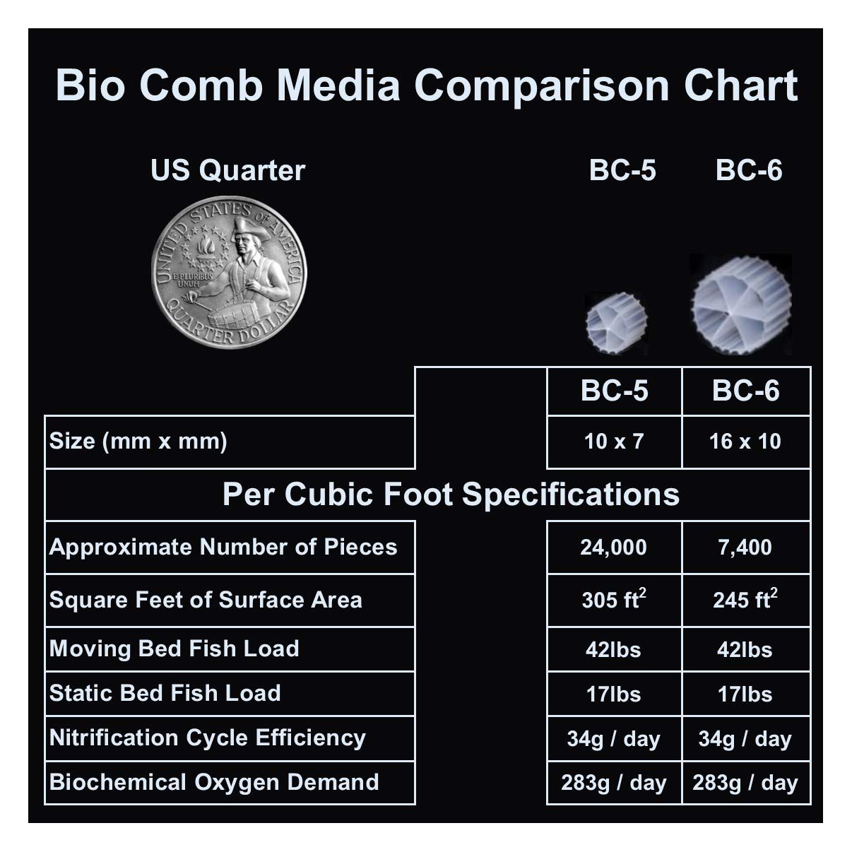 Bio Comb Fluidized Bio Media - 2 Cubic Foot Bc-5