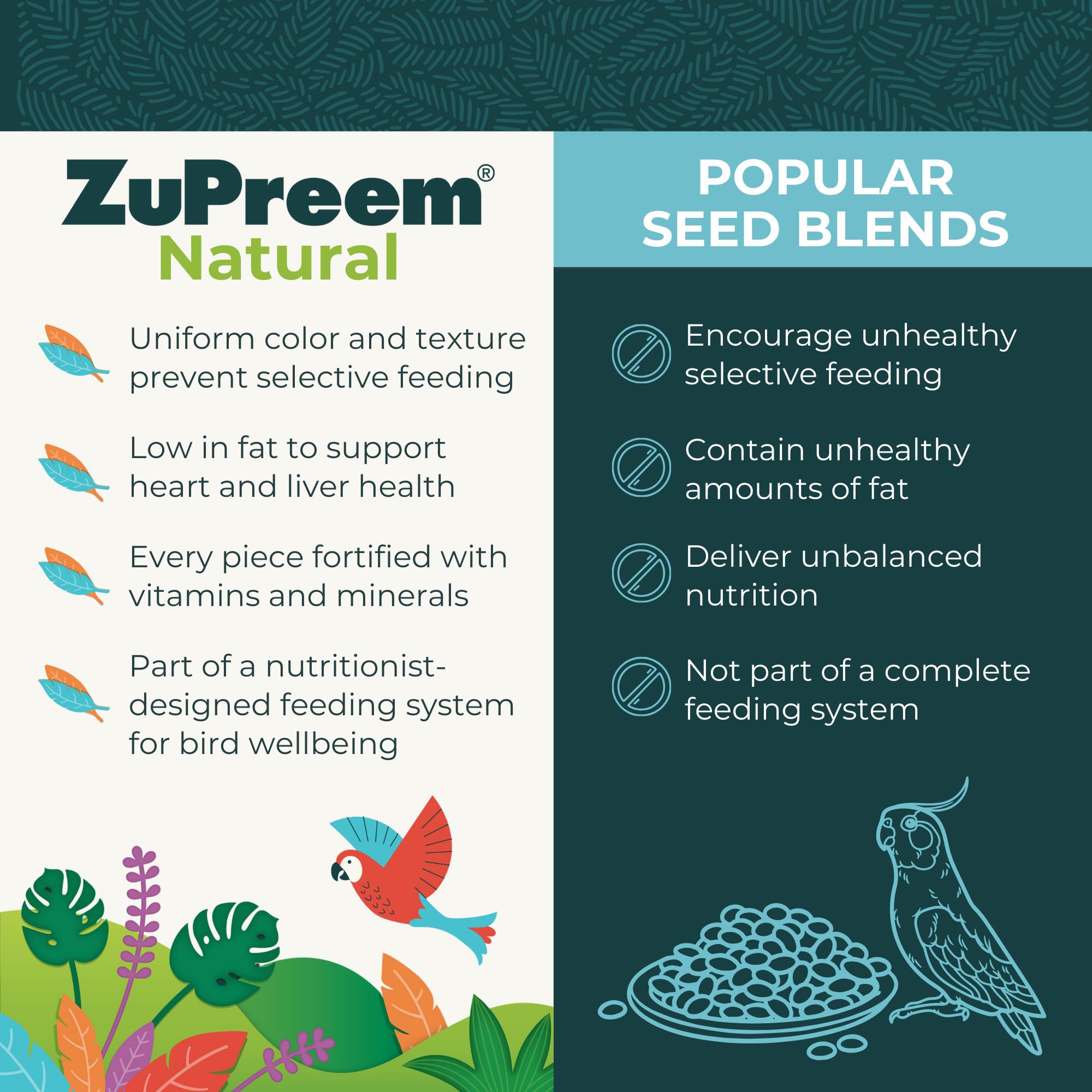 ZuPreem Natural Bird Pellets, Daily Bird Food for Parrot, Conure, Caique, African Grey, Eclectus, Small Cockatoo, Core Nutrition