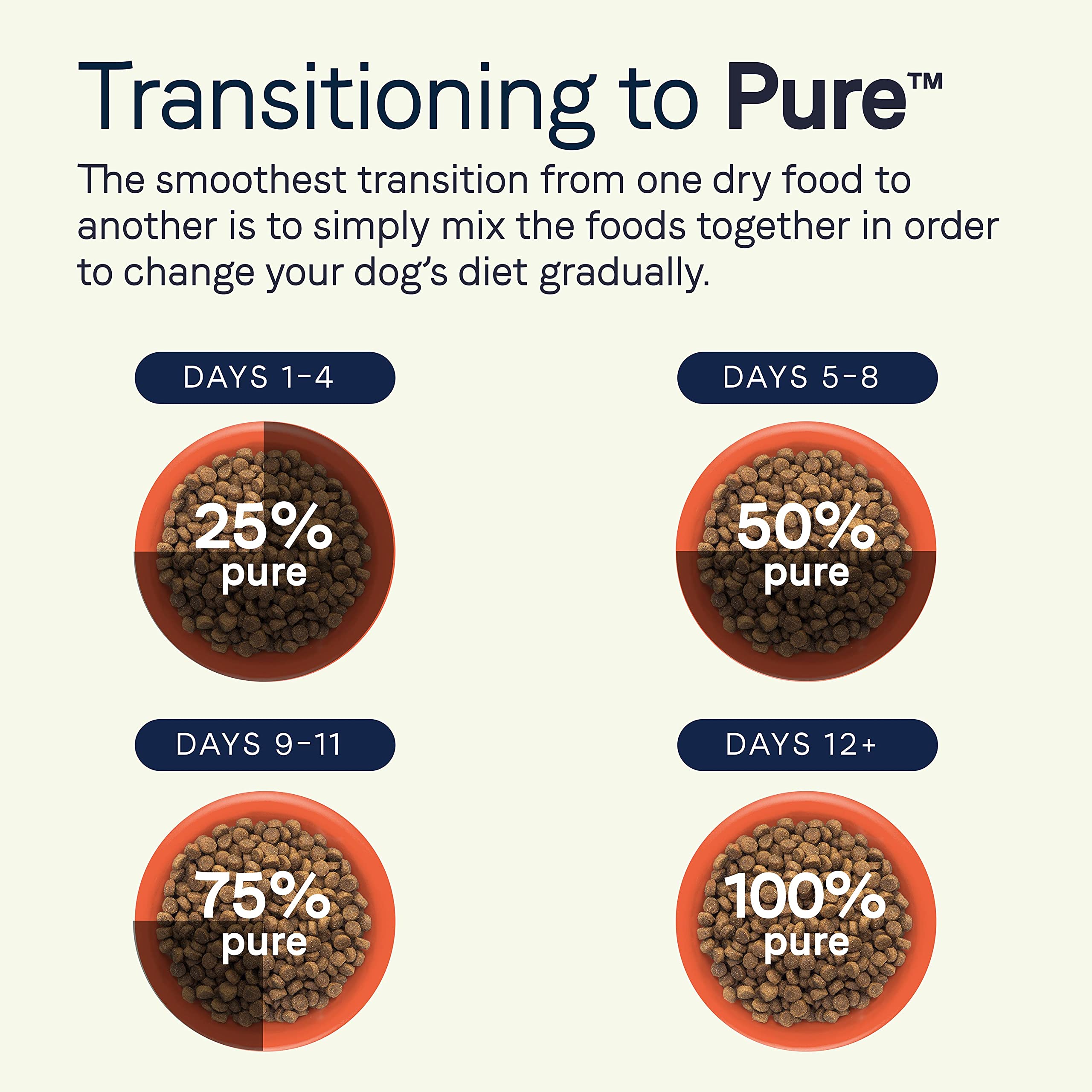 Canidae Pure PUPPY Real Chicken, Lentil & Whole Egg Recipe Dry Dog 12 LB