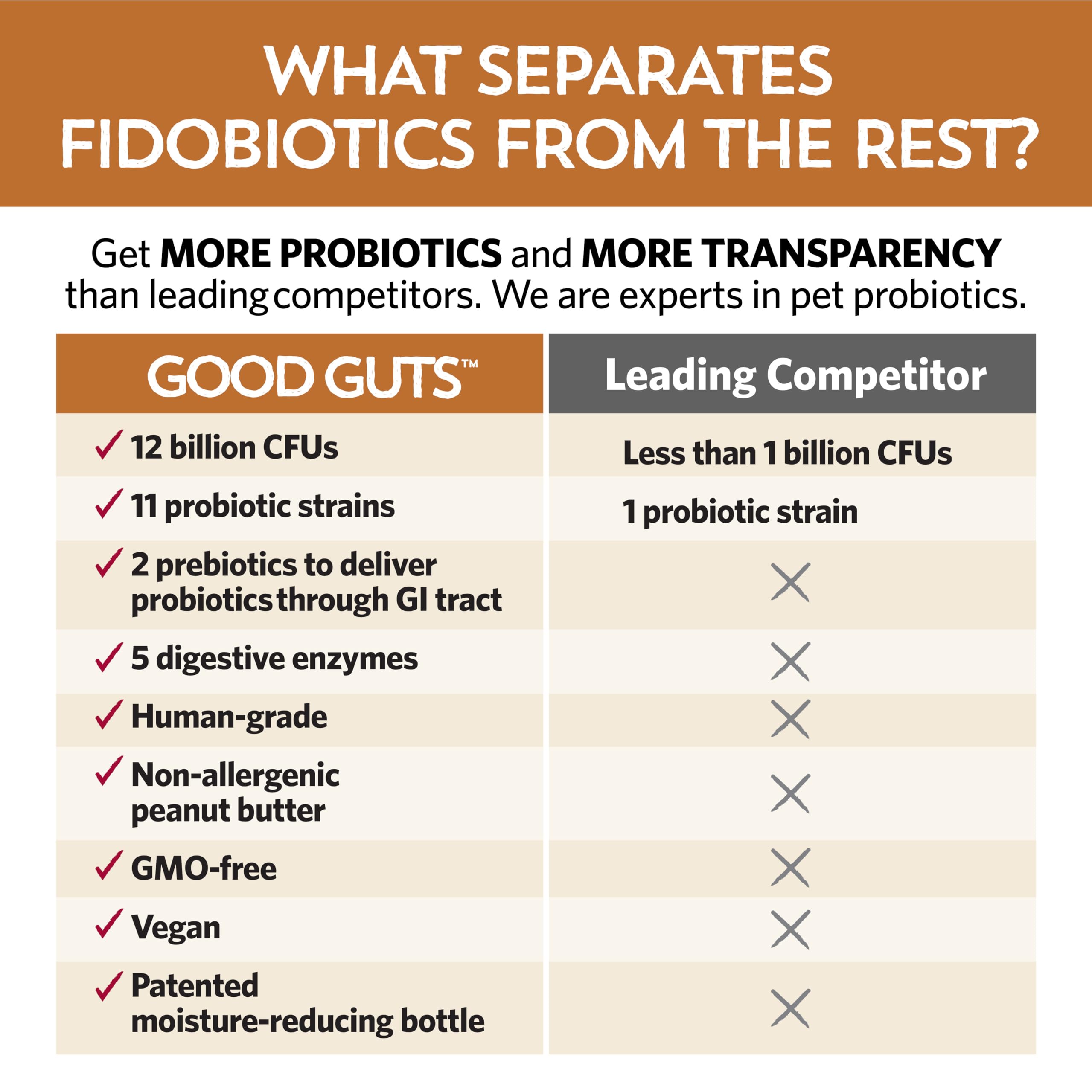 Fidobiotics Good Guts for Big Mutts Probiotic for Dogs, 12 Billion CFUs, 11 Strains, 5 Digestive Enzymes, 2 Prebiotics, Digestiv