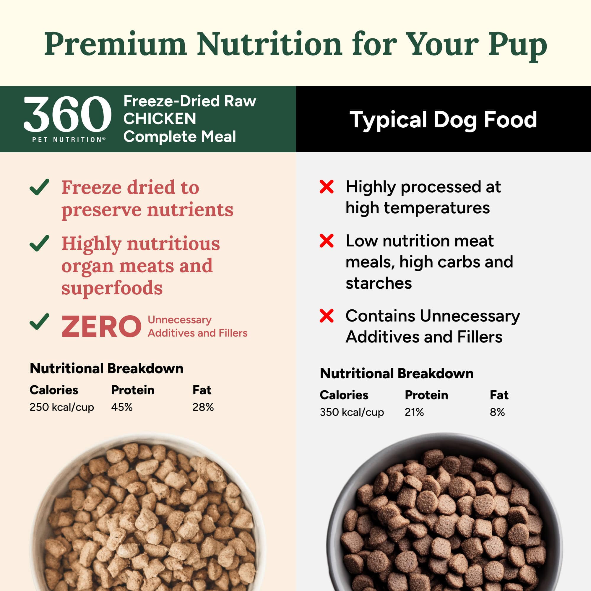 360 Pet Nutrition Freeze-Dried Raw Dog Food, High Protein, Balanced Meal, Chicken, Liver, Heart, Fruit, Veggies, Superfoods, No