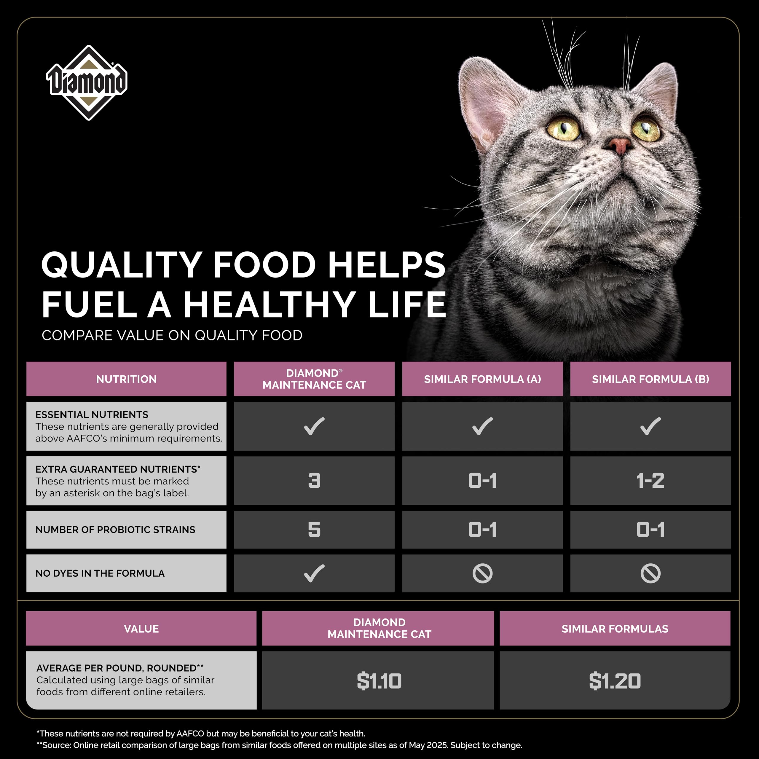 Diamond Adult Dry Cat Food Maintenance Formula with Protein, Probiotics and Antioxidants