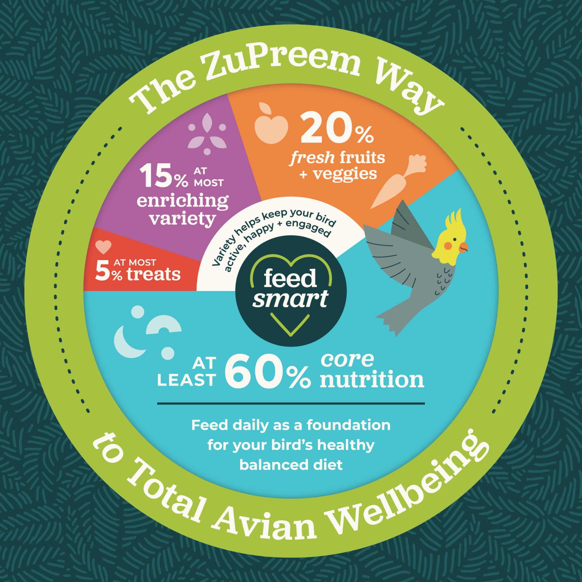 ZuPreem Natural Bird Pellets, Daily Bird Food for Parrot, Conure, Caique, African Grey, Eclectus, Small Cockatoo, Core Nutrition