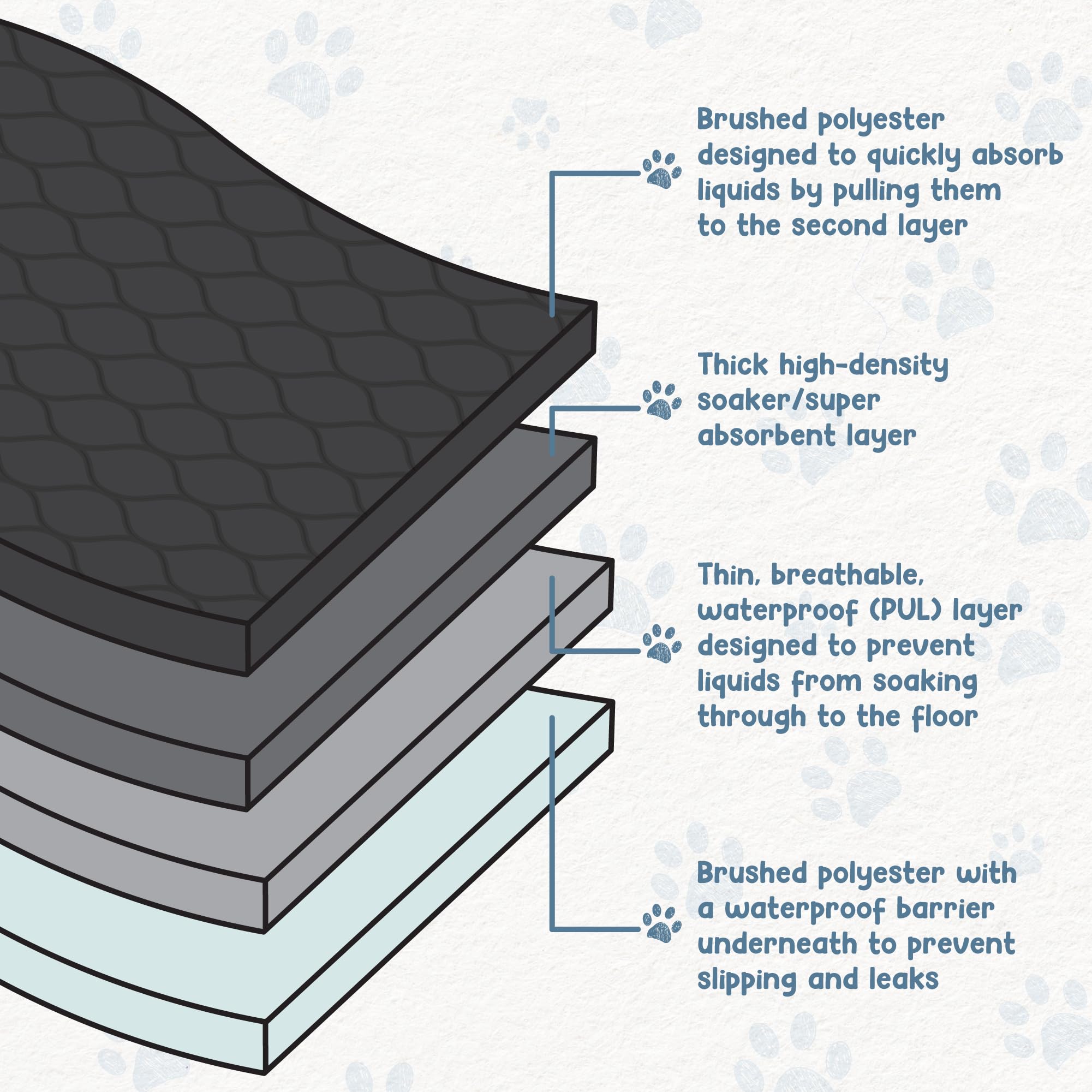 Ezwhelp Reusable Dog Pee Pads, Washable Waterproof Mats For Dog Potty Training Or Whelping Pads, 48X72 Inch, 2 Pack