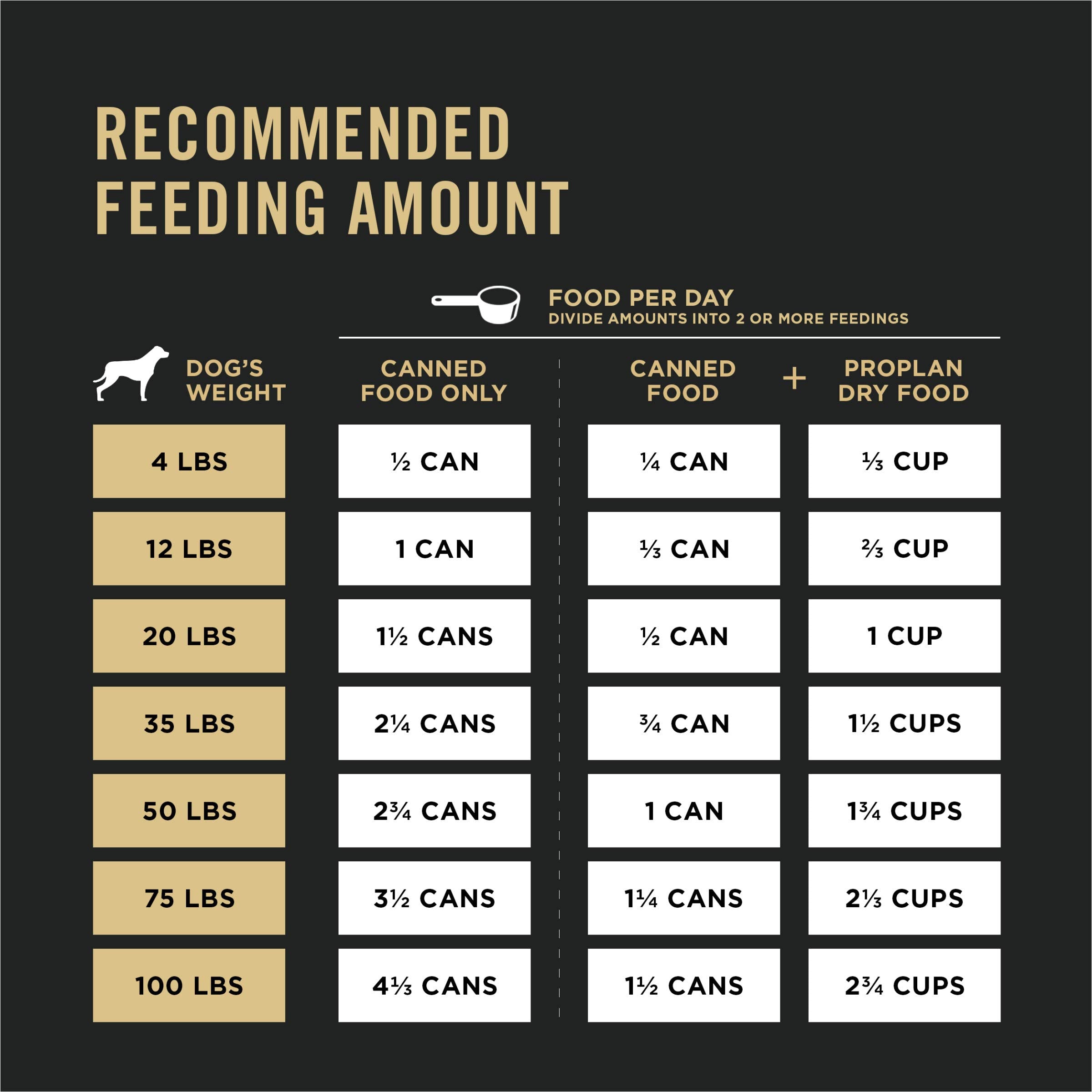 Purina Pro Plan High Protein Dog Food for Senior Dogs, Adult 7+ Chicken and Rice Entree - (Pack of 12) 13 oz. Cans